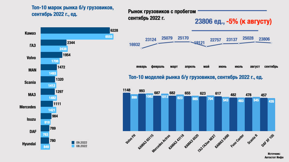 Рынок грузовиков. Автомобильный рынок. Спрос на перевозку грузов. Автомобильный рынок. Статистика грузовых автомобилей.