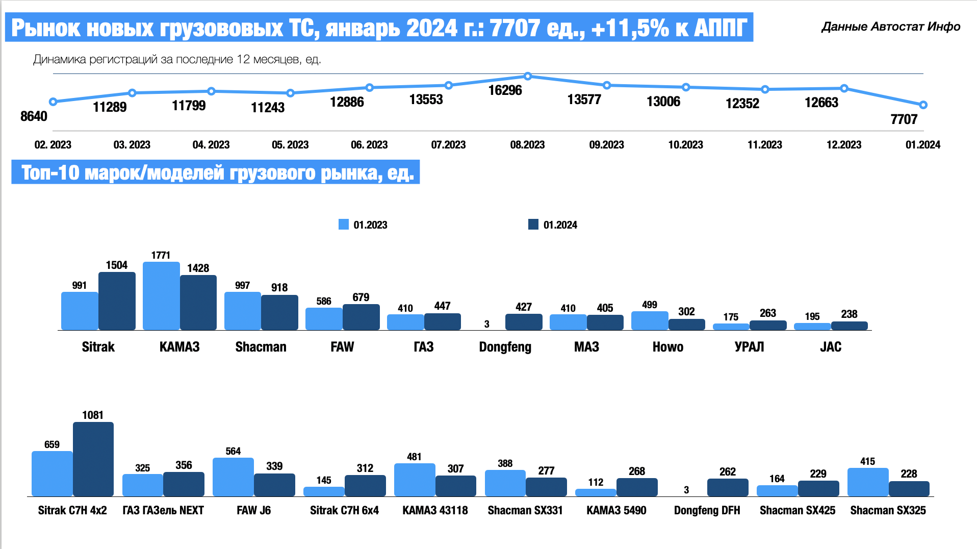 Продажи новых грузовиков в январе 2024 года