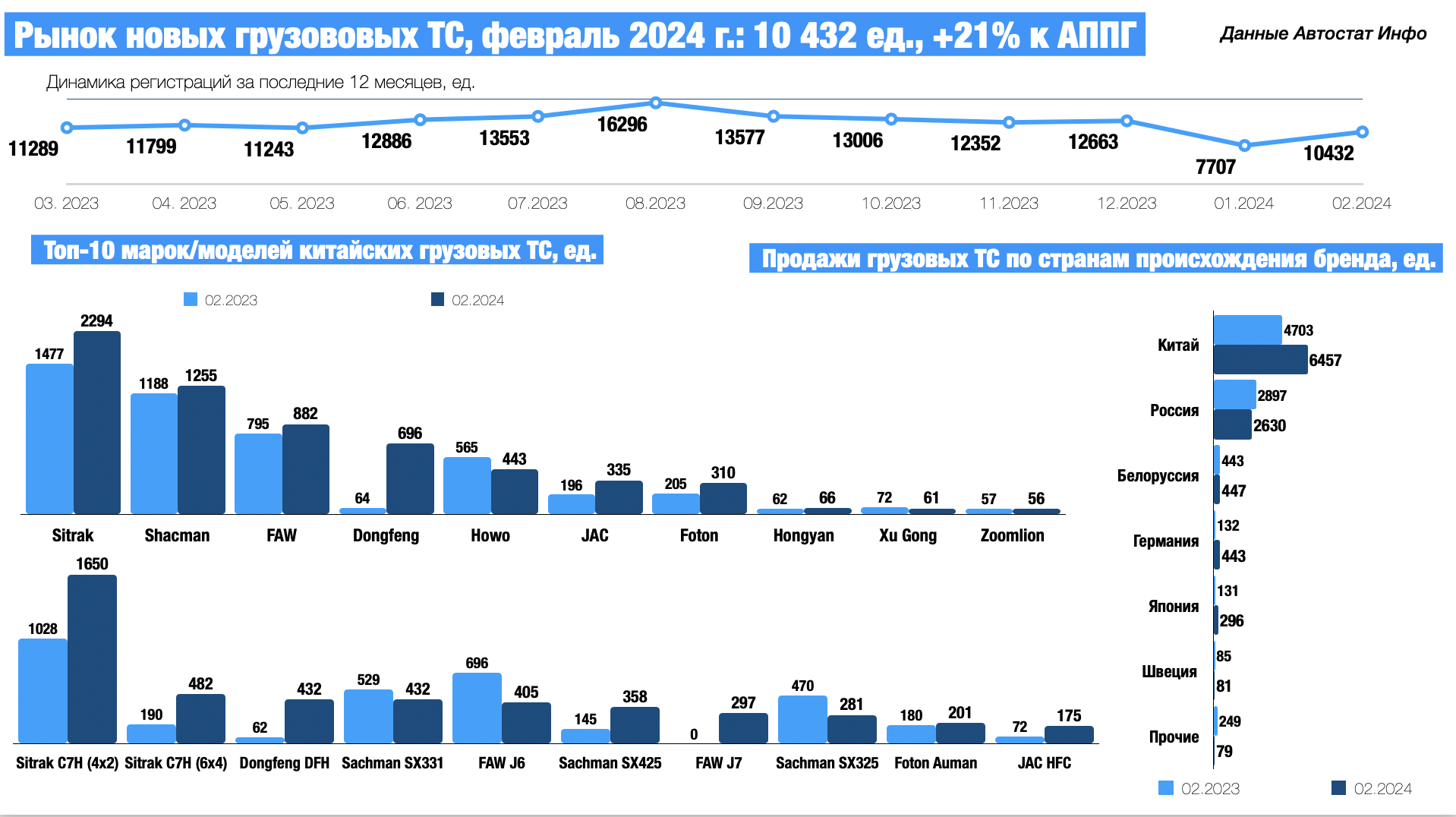 Рынок новых грузовиков в феврале 2024 года