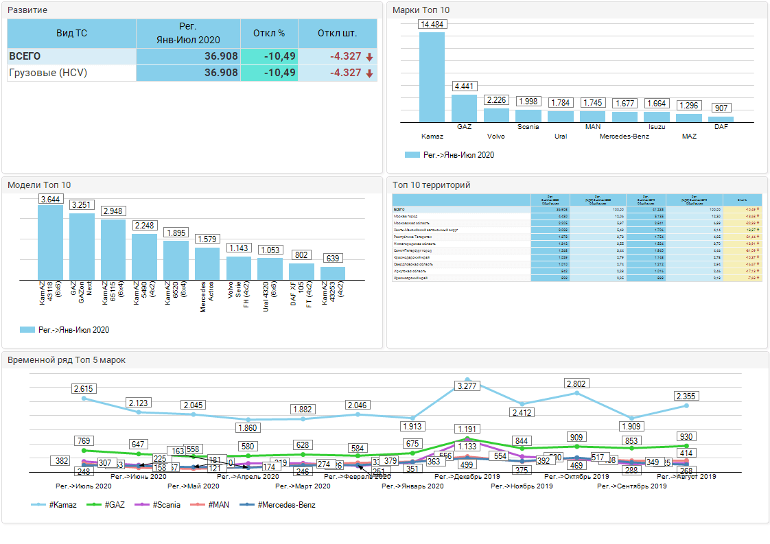 Топ 10 самых продаваемых авто в россии 2020 кроме лада