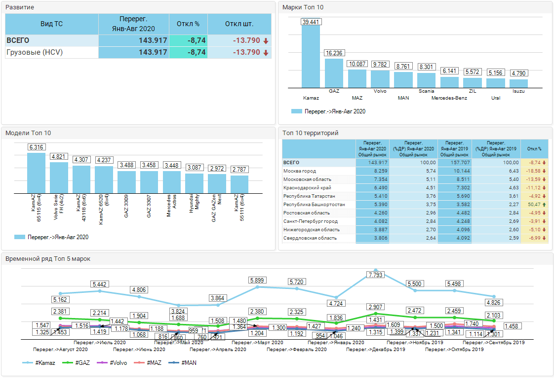 Рейтинг продаж мерседес в россии 2020